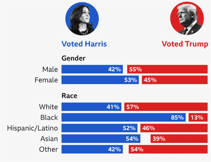 More mexican Americans voted for trump than Blacks.PNG